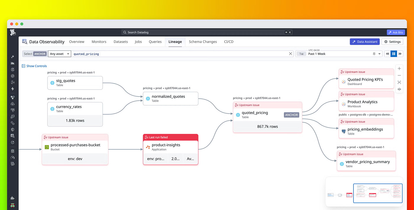 Datadog Data Observability lineage view showing how tables, buckets, and an application connect upstream and downstream, with failed runs and upstream issues flagged in red