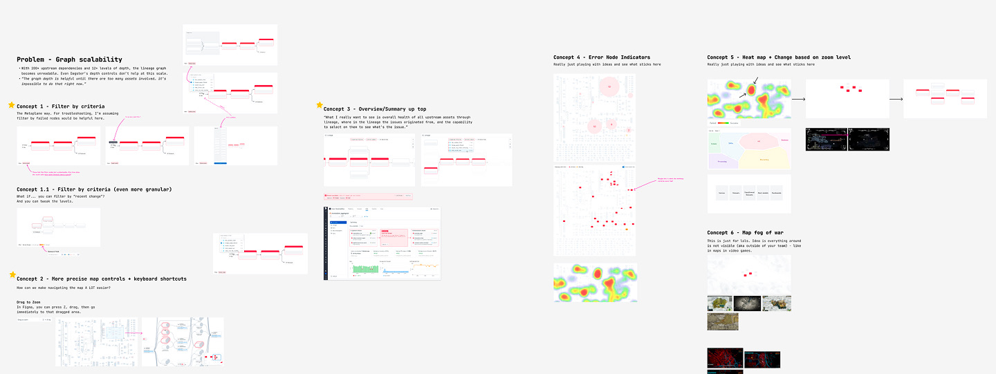 Figma board of lineage map concepts tackling graph scalability: filtering by criteria, precise map controls and keyboard shortcuts, an overview summary up top, error node indicators, a heat map that changes with zoom level, and a video-game-style fog of war