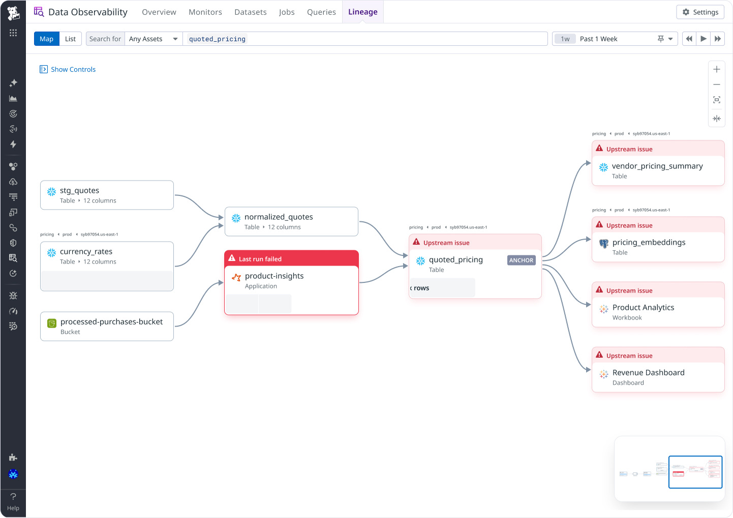 Data Observability lineage map in Datadog: source tables and a failed product-insights job flow into the quoted_pricing table, which flags upstream issues on the downstream tables, workbook, and Revenue Dashboard