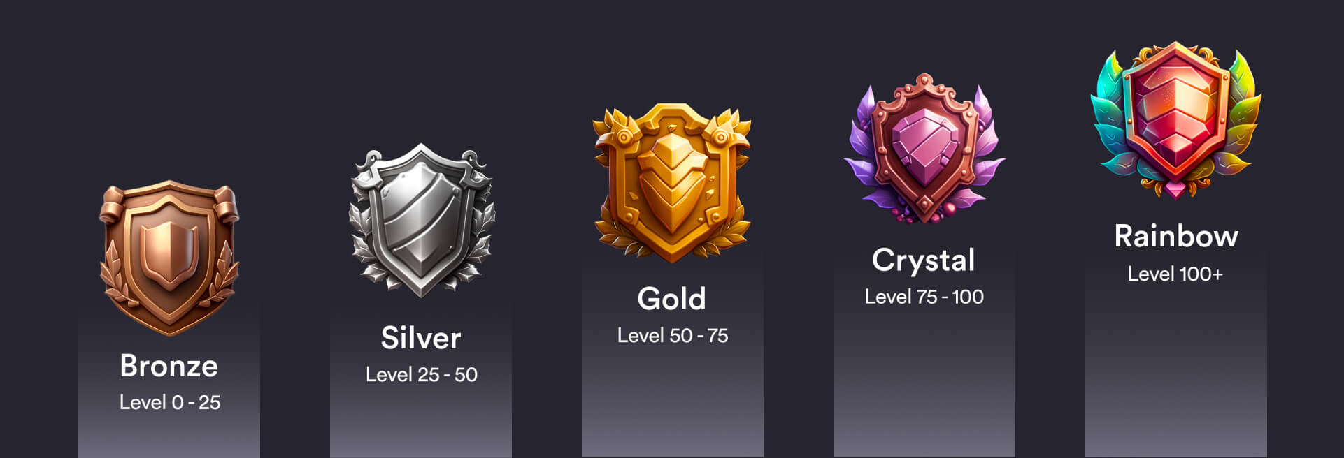 Rank of the five different creator levels which are bronze, silver, gold, crystal, and rainbow
