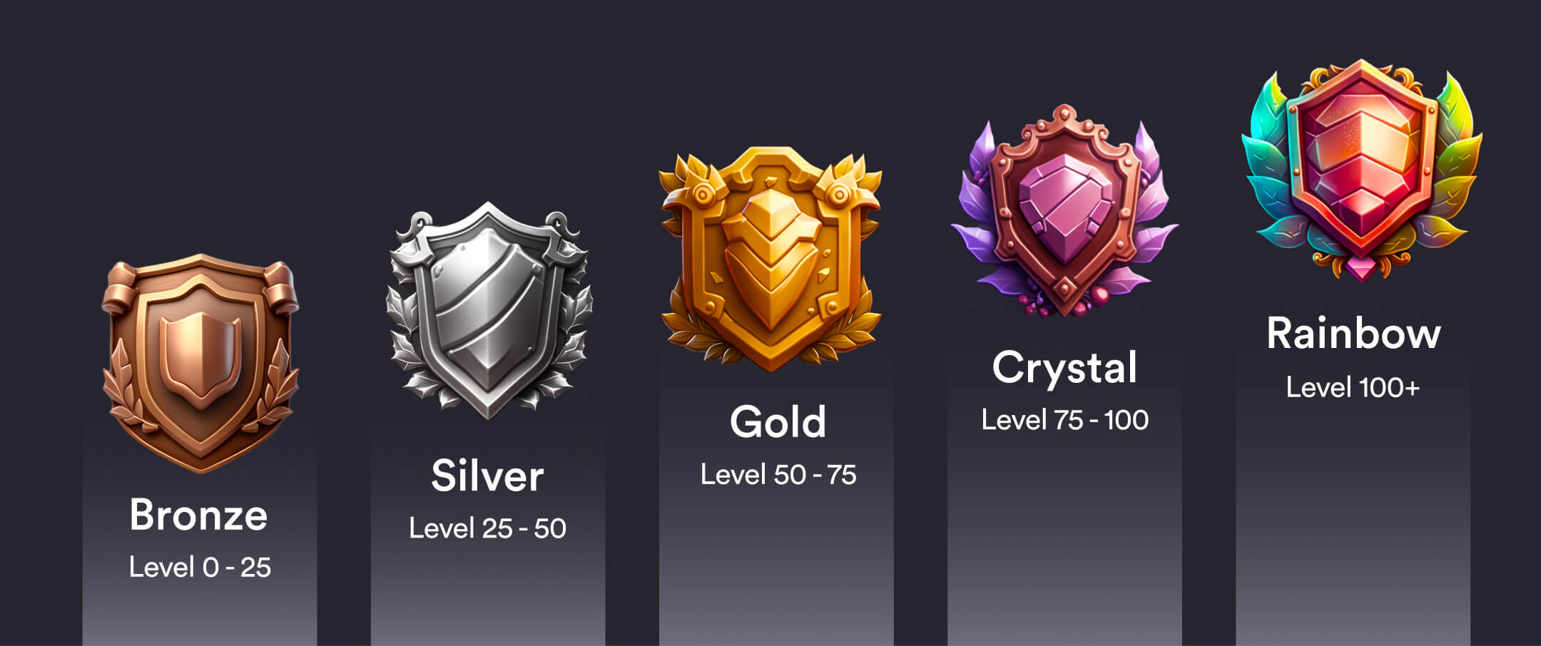 Rank of the five different creator levels which are bronze, silver, gold, crystal, and rainbow